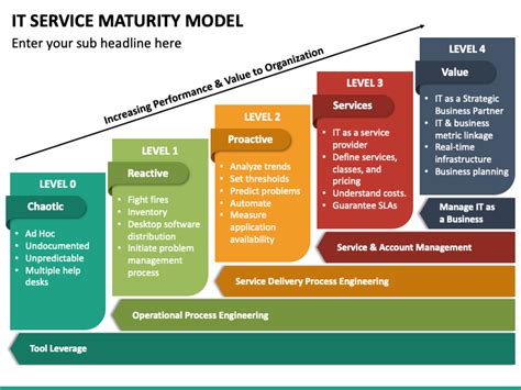 It Service Management Maturity Model