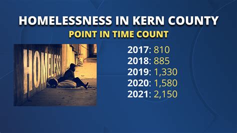 Kern County Unveils Plan To Reduce Homelessness