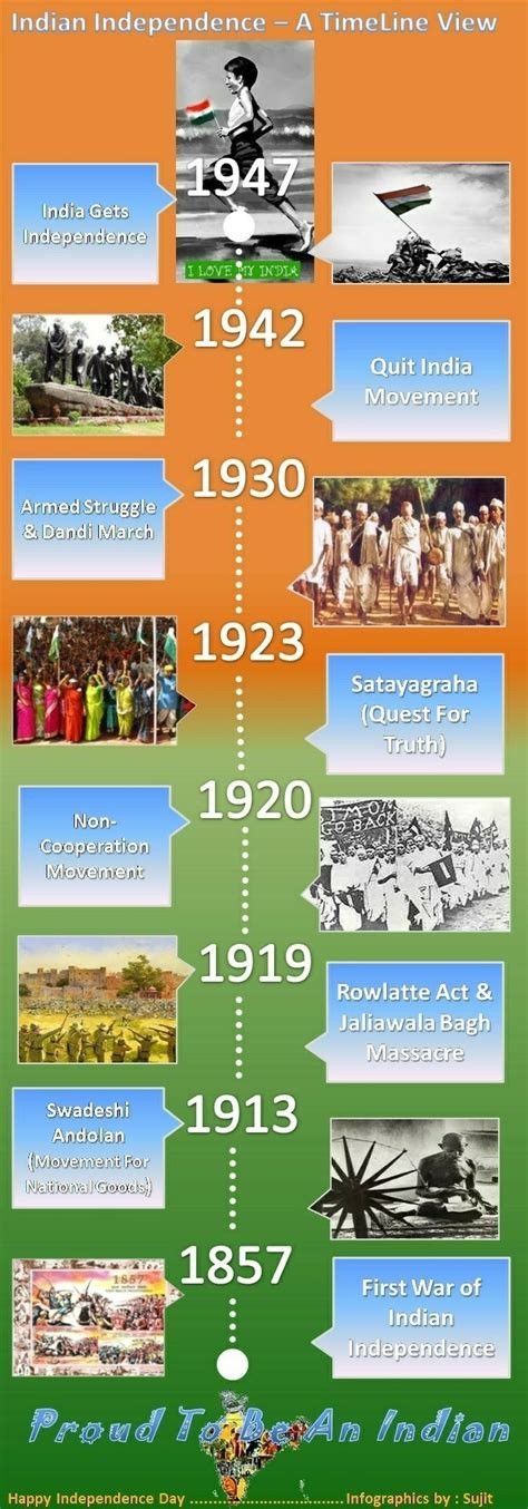 Draw A Timeline Highlighting The Important Event Of Indian Struggle For