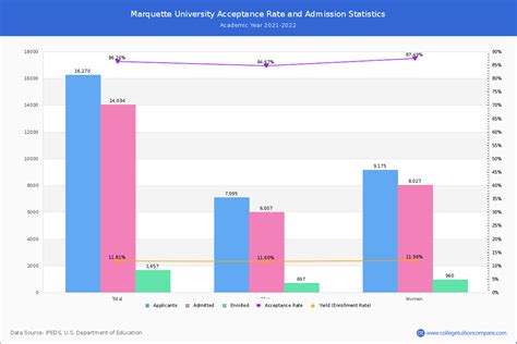 Marquette Acceptance Rate And SAT ACT Scores