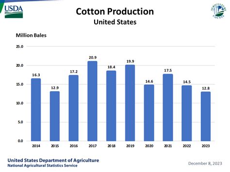 Usda National Agricultural Statistics Service Charts And Maps