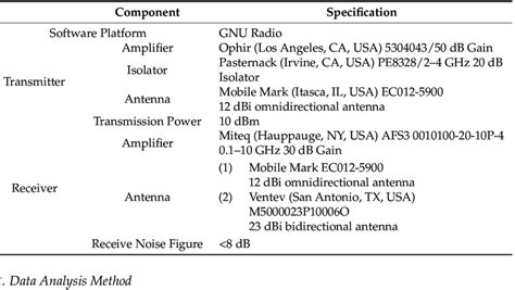 Channel Sounder Transmitter And Receiver Component Specifications Download Scientific Diagram