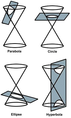Sparknotes Conic Sections Introduction To Conics