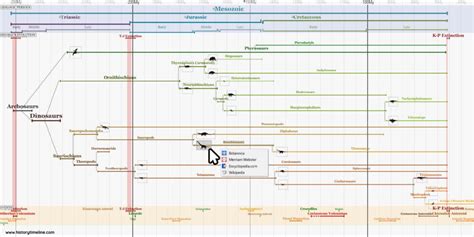 Dinosaur Timeline