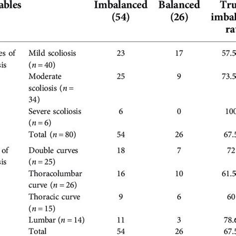 Trunk Imbalance In 37 Patients With Adolescent Idiopathic Scoliosis