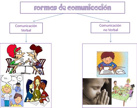 Comunicaci N Formas Y T Cnicas Formas De Comunicaci N