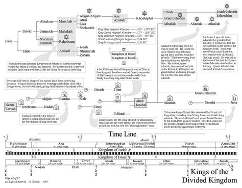 Kings Of The Divided Kingdom I Bible Knowledge Bible Study Topics