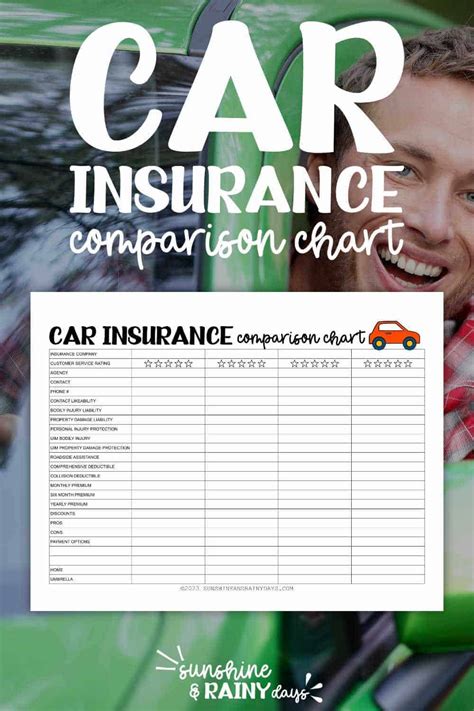 Car Insurance Comparison Chart Sunshine And Rainy Days