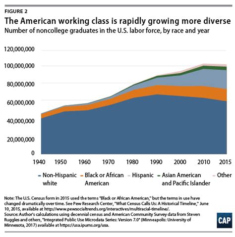 What Everyone Should Know About Americas Diverse Working Class