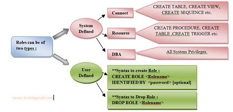 Data Control Language In Sql Dcl Commands Testingpool