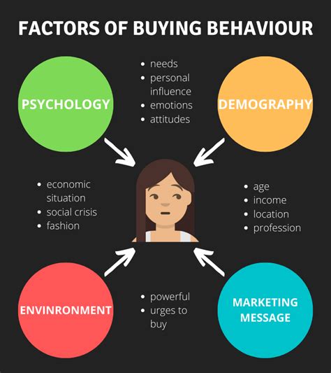 What Are Factors That Influence Consumer Buying Behaviour And Type Of