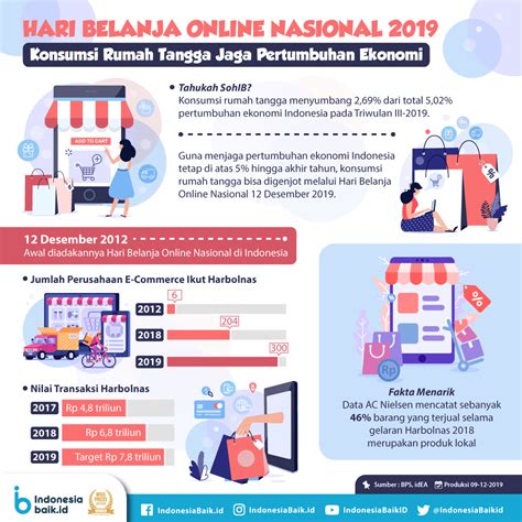 5 keuntungan belanja di bbp beli bayar puas. Hari Belanja Online Nasional 2019, Konsumsi Rumah Tangga ...
