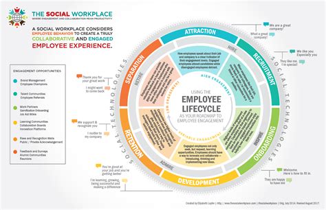 The Employee Lifecycle Is Shown In This Graphic