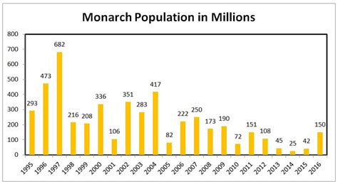 Monarch Butterfly Population Rebounds To 68 Percent Of 22