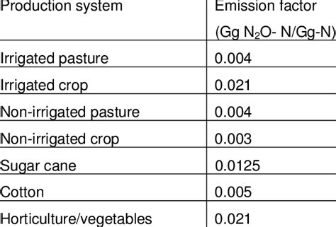 Nitrous Oxide Emissions Factors For Synthetic Fertiliser Dcc 2005