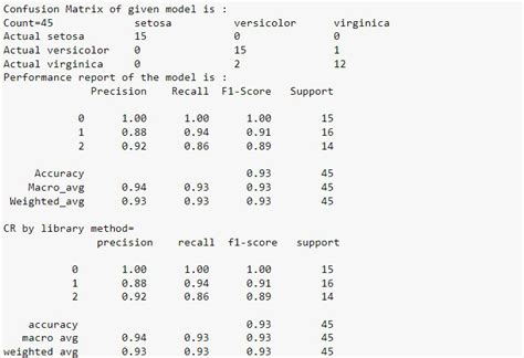 Compute Classification Report And Confusion Matrix In Python