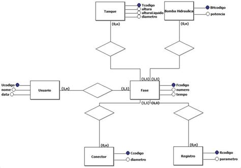 Modelo Entidade Relacionamento Da Base De Dados Download Scientific Diagram