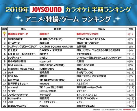 邦楽 ランキング 最新 2021 ♫ ポップ. 令和初!業界最多の曲数を誇るJOYSOUNDが、2019年カラオケ上半期 ...