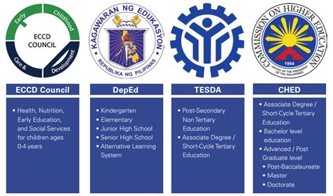 Overview Of The Structure Of The Education System In The Philippines