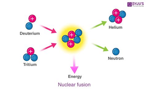 Nuclear Fusion Definition Occurrence Examples Applications And Faqs