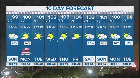 DFW Weather | Possible rain chainces on Sunday, Labor Day in 10-day