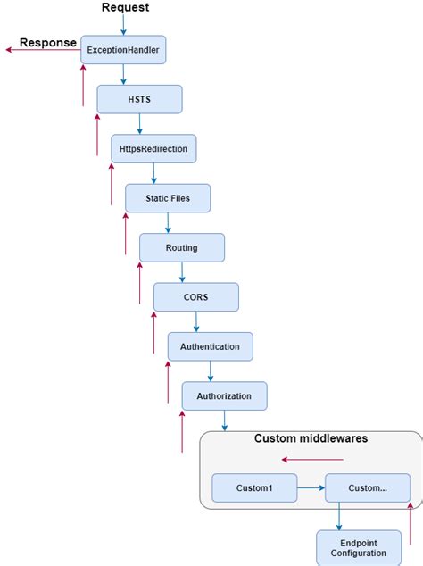 Adding An Endpoint Graph To Your Asp Net Core Application Visualizing