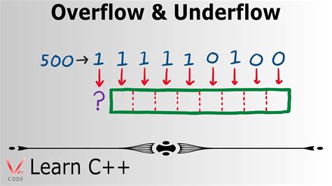 Learn Programming With C Overflow And Underflow Youtube