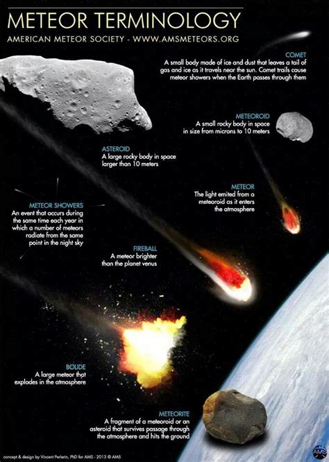 Meteor Comet Fireball Infographic Astronomy Facts Astronomy Science