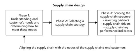 The Three Phases Of Supply Chain Design Source Compiled From Taylor
