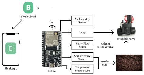 Iot Free Full Text Iot Enabled Smart Drip Irrigation System Using Esp