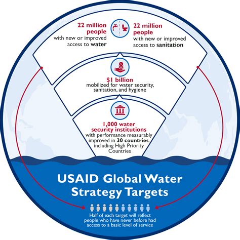 2022 Us Global Water Strategy