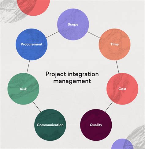 Project Integration Management Processes Imindmap Mind Map Template Sexiz Pix