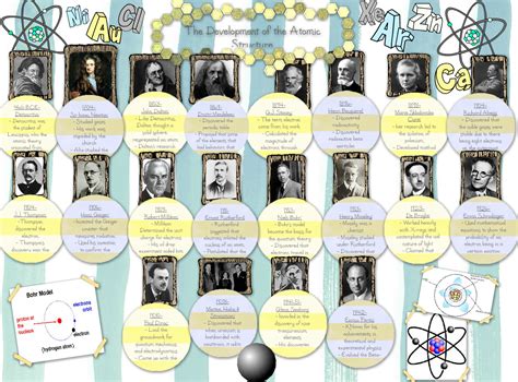 History Of Atoms Timeline Boostermash