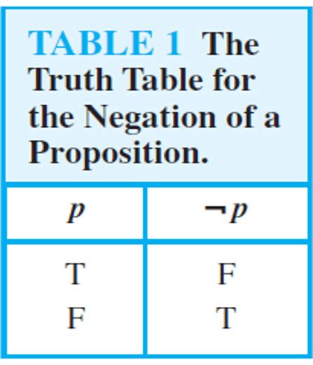 Introduction Truth Tables