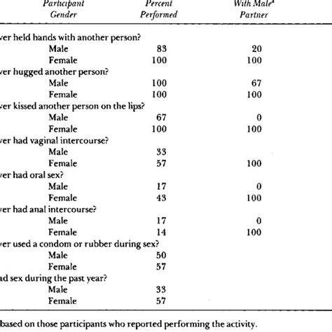 Sexual History Questionnaire Engagement In Specific Sexual Behaviors Download Table