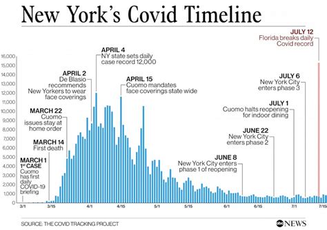 How New York Has Been Able To Keep Coronavirus At Bay While Other
