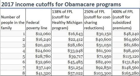 Costs For Michigans 2018 Obamacare Plans The Good The Bad The
