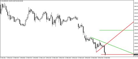 Auto Trendline Mt4 Indicator Trading Rules