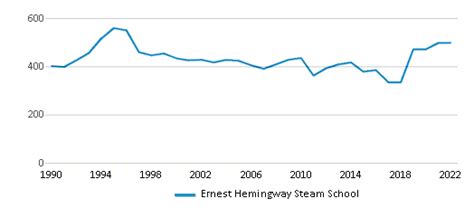 Ernest Hemingway Steam School 2024 Ranking Ketchum Id