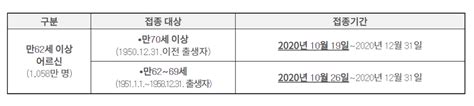 4차 재난지원금 중 한시 생계지원금 신청을 받습니다. 보건소 가능! 2020 독감 무료 예방접종 대상자, 병원, 사전 예약 방법