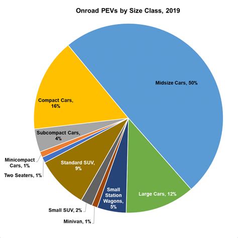 Us Plugin Electric Vehicle Breakdown By Size Class Chart Cleantechnica