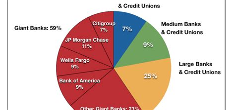Bank Market Share By Size Of Institution 1994 To 2018 Institute For