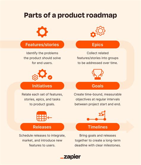Product Roadmaps Complete Guide With Templates Zapier