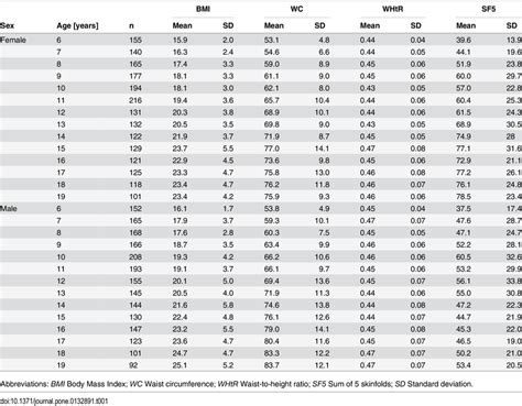 sample size mean and standard deviation for body mass index [kg m2] download table