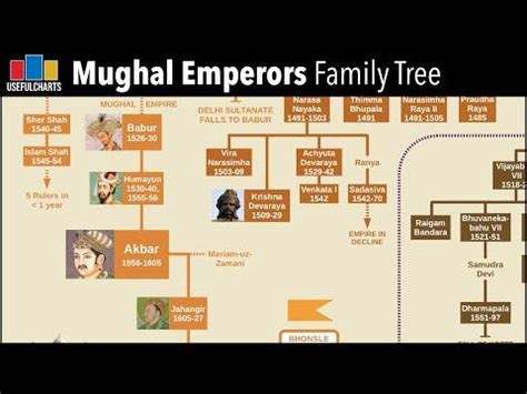 List Of Mughal Emperors Of India Pdf Dynasty Of Famil Vrogue Co