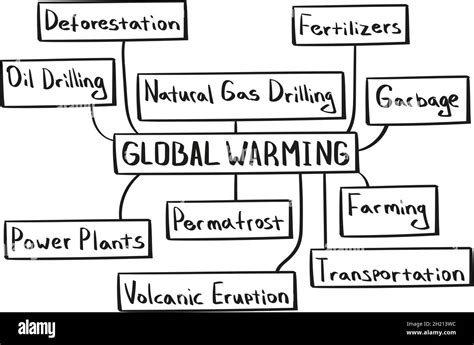 Concepto De Mapa Mental De Calentamiento Global En Estilo Manuscrito Imagen Vector De Stock Alamy
