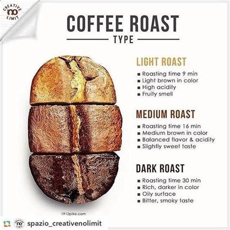 Coffee Roast Types Coffee Roasting Coffee Infographic Coffee Tasting