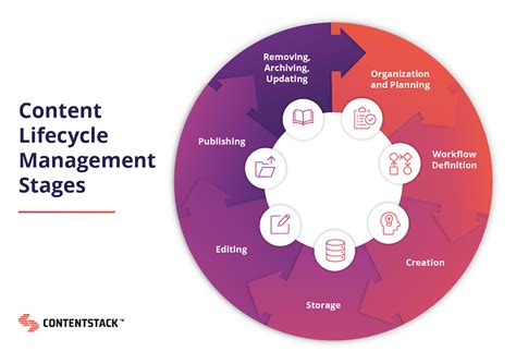 Content Lifecycle Management For The Modern Enterprise