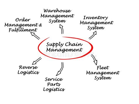 Supply Chain Management Stock Illustration Illustration Of Concept