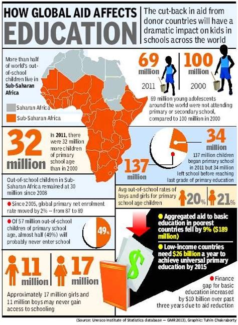 3 Comment L Aide Mondiale Affecte T Elle L éducation L Infographie Montrant Les Statistiques
